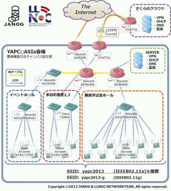 YAPC_Network.jpg